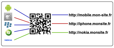 fonctionnement de la gestion des QR Codes sur la plateforme webcodelink