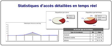 Statistiques des accès QR Code