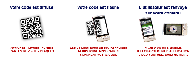 Principe de fonctionnement des QR-codes